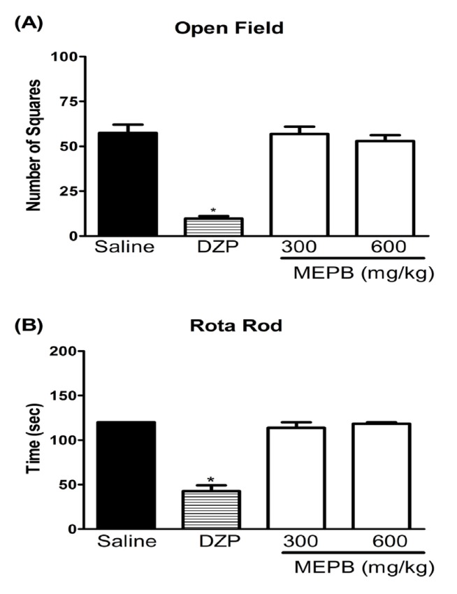 Effects of oral administration of MEPB on motor function. Panels (A) the number of square crossings in the open field and (B) the run time on the rota rod, 1 h after the oral administration of MEPB (600 mg/kg) or saline. Diazepam (DZP, 10 mg/kg, i.p.) was the reference drug administered 30 min before testing. Data are expressed as means ± S.E.M.; n = 6 mice per group. *Significantly different from control group (p < 0.001), ANOVA followed by Bonferroni’s test