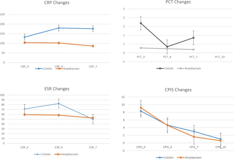 Acute phase reactants (APR) and CPIS changes in patients who have cured