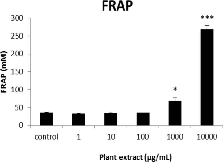 The results of FRAP assay for groups of rats’ pancreatic islets treated with different concentrations of the root extract of A. tenuifolia. * and *** mean significant increase of antioxidant capacity of cells compared to the control group by p value < 0.05 and p value < 0.001; Control group contains islets that were not treated by extract