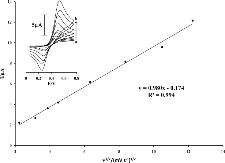 Plot of Ipa versus ν1/2 for the oxidation of 200 µmol L-1 ISPT at a surface of MWCNTPE. Insert cyclic voltammograms of at various scan rates: (a) 5; (b) 10; (c) 15; (d) 20; (e) 40; (f) 70; (g) 110; and (h) 150 mV s–1 in 0.1 mol L-1 PBS (pH 4.0