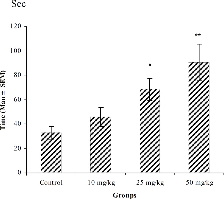 Effect of intraperitoneal injection of different doses of Teucorium polium aqueous extract on myoclonic seizure onset time (sec) induced by pentylenetetrazole 80 mg/kg. (n = 10) * p < 0.05 ** p < 0.01