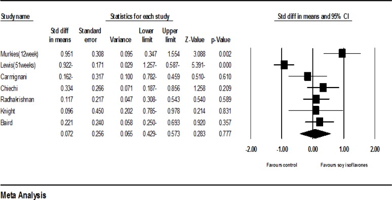 Meta-analysis of the studies on the effects of soy on the vaginal atrophy index