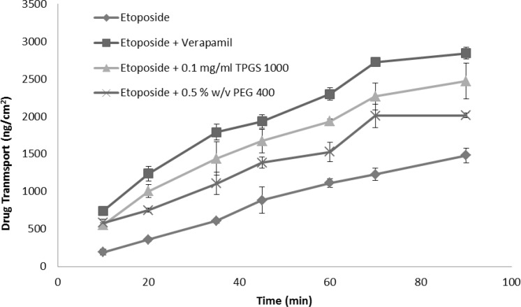 Intestinal absorption of etoposide (control) and etoposide in presence of verapamil, TPGS or PEG in everted gut sac model. Data are shown as mean ± SE (n = 3-5).