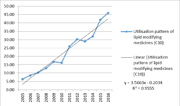 Utilization pattern of lipid lowering agents (C10) in Iran (DDD, defined daily dose)