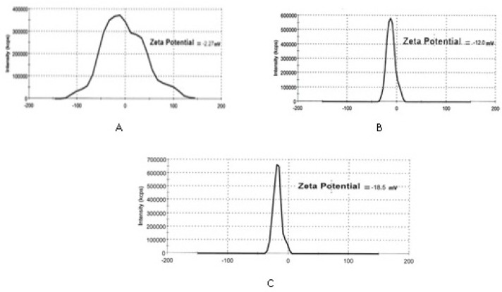 Zeta potential of IKAg (A), PKAg (B) and AgNPs (C).
