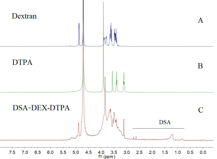 1H NMR spectra of A) DEX, B) DTPA, and C) DSA-DEX-DTPA in D2O