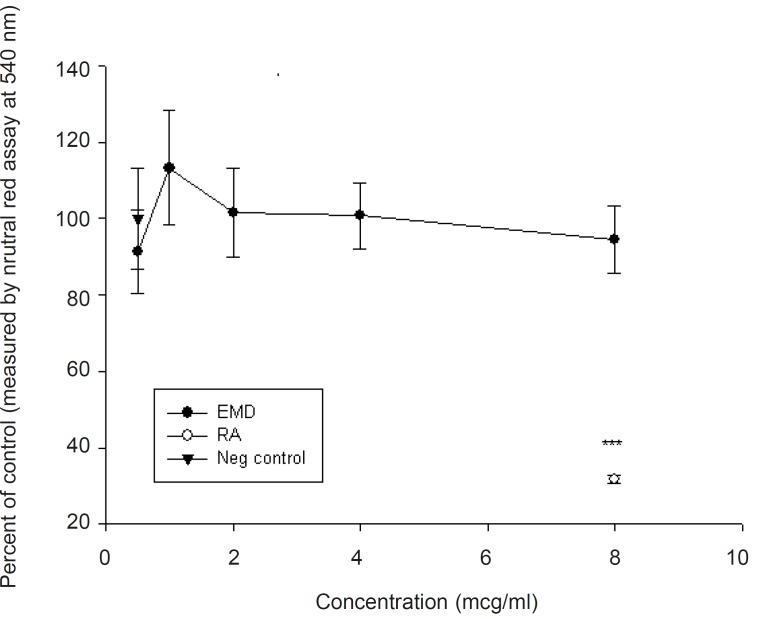 Viability of midbrain cells exposed to different concentrations of EMD using neutral red assay (mean ± SEM). Note that none of the studied doses are statistically significant (p > 0.05).