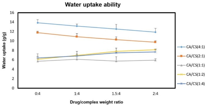 Water uptake ability of the differently loaded (drug/complex weight ratios of 1:4, 1.5:4, and 2:4) inserts at pH 5.5 after 6 h; data are represented as mean ± SD (n = 3).