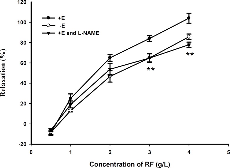 Effect of L-NAME (10-5 M) pretreatment on RF induced vasorelaxation in rat aortic rings with (+ E). Data are expressed as mean ± SD, (n=6); (** p < 0.01 vs. + E).