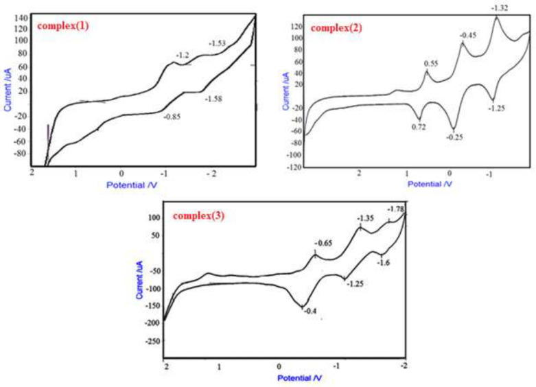 Cyclic voltammetry of complexes (1), (2) and (3), in DMF solvent, 0.1 M TBAH as a supportive electrolyte