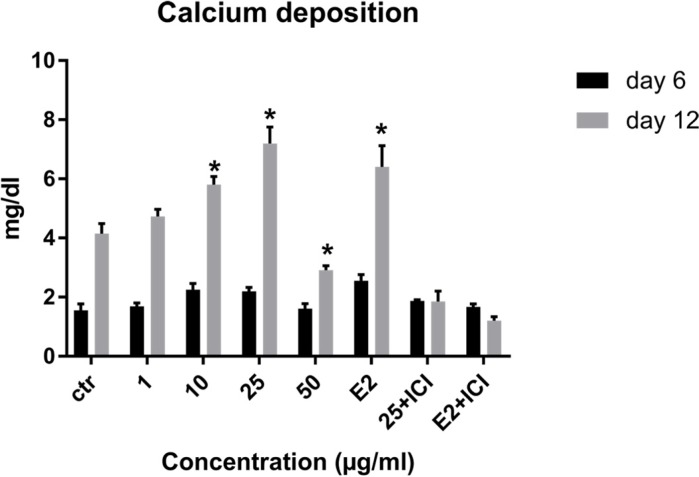 Effects of LE on calcium deposition of MSCs. Data shown are mean ± SD. *P ˂ 0.05 vs. control.
