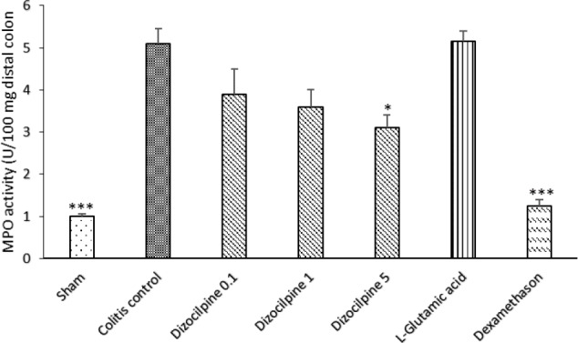 Changes in MPO activity of distal colon of mice with colitis treated with dizocilpine (0.1, 1 and 5 mg/kg, i.p.), L-glutamic acid (2 g/kg, p.o.) or dexamethasone (1 mg/ kg, i.p.). Sham and colitis control groups received an equal volume of normal saline (i.p.). Animals were treated 24 h prior to induction of colitis and continued daily for 4 days. Data are presented as mean ± SEM. n = 6 per group. ∗ 𝑃 < 0.05, ∗∗∗ 𝑃 < 0.001 vs colitis control