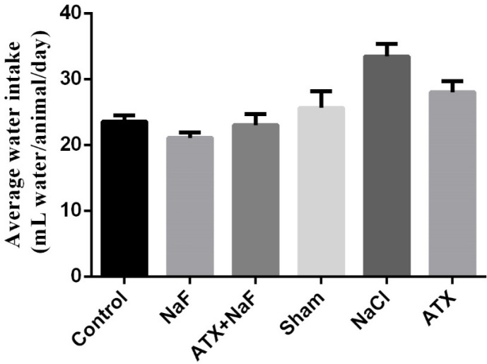 Effect of NaF exposure and ATX pretreatment on the water consumption of rats. The rats were treated with 270 ppm NaF alone (NaF), 25 mg/kg bw/day ATX pretreated (ATX+NaF), and 25 mg/kg bw/day ATX alone (ATX). The control group received no treatment, whereas sham and NaCl groups were treated with olive oil and NaCl solution, respectively