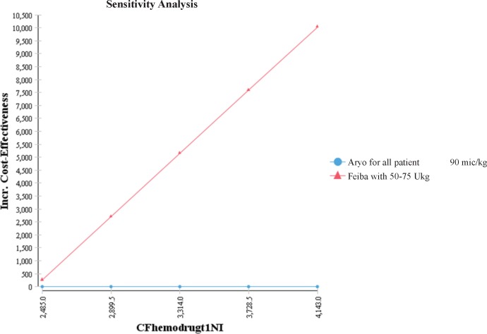 One-way sensitivity analysis between cost of FEIBA (CFhemodrugt1NI) and ICER at 1-hour time point