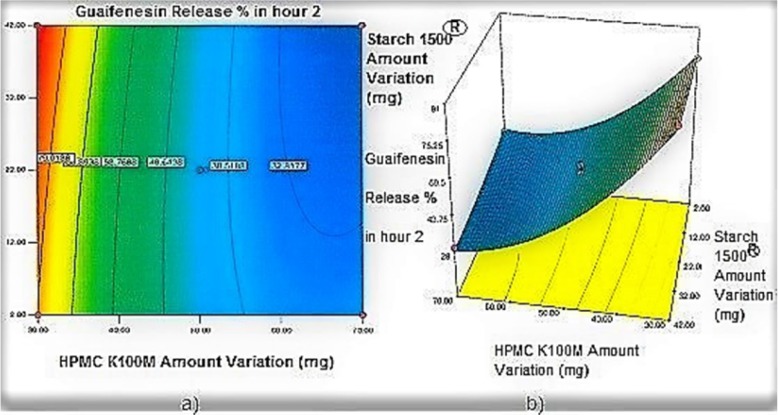 a) Contour plot and b) Response surface plot showing the effect of HPMC K100M (X3) and Starch 1500® (X2) on Y2h