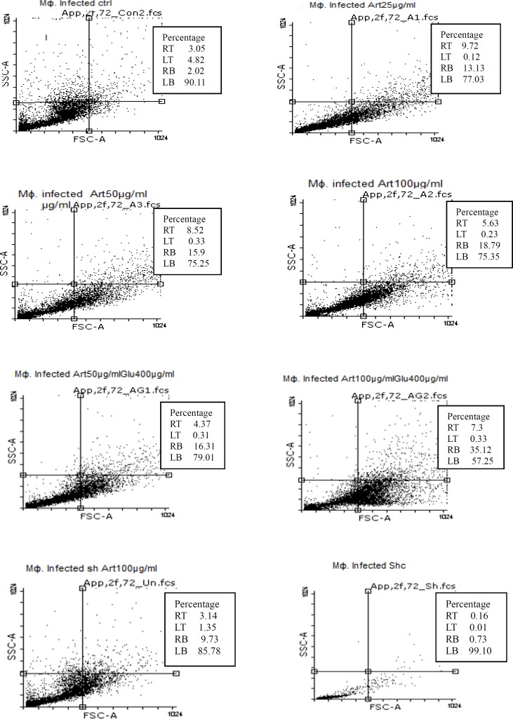 Flow cytometry results. Infected macrophage cells staining with Annexin V and Propidium Iodide after treatment with different concentrations of target drugs after 72 h.