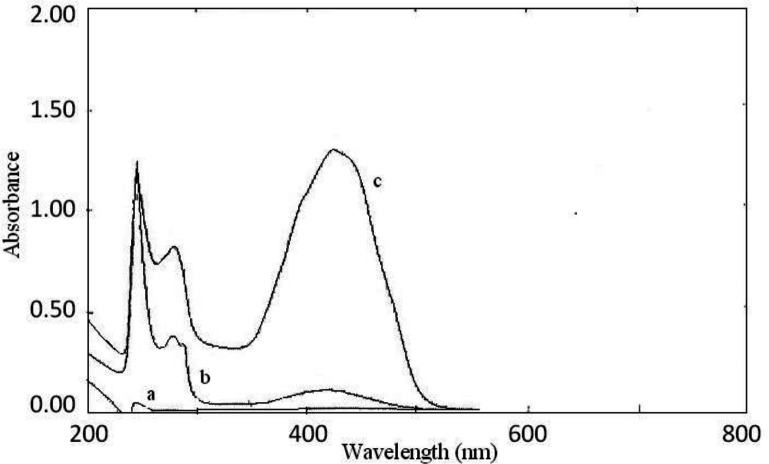 Absorption spectra of: (a) sunitinib malate, (b) BTB, and (c) the ion-pair complex of sunitinib and BTB
