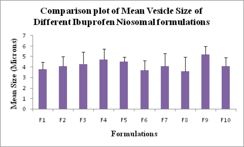 Mean Vesicle Size of all Ibuprofen loaded niosomes formulations (F1- F10).