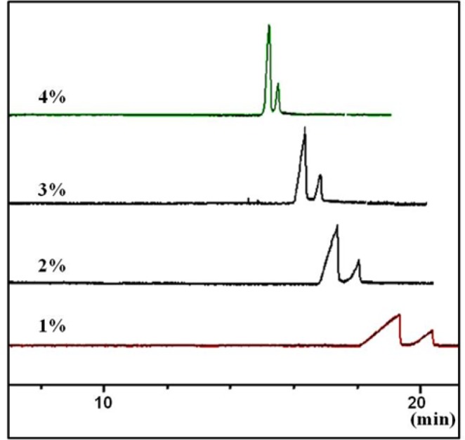 Effect of concentration of the chiral selector (sulfated  -CD) on peak shape and resolutions of the two enantiomers of CTN in a carrier (reverse mode) CZE method. Conditions as described in the tex