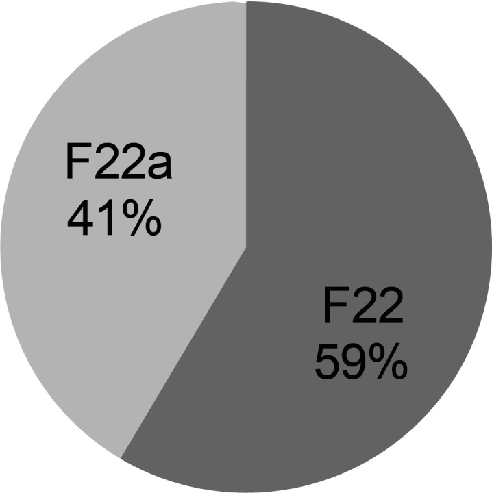 Friability (%) of series F ibuprofen ODT formulations (n = 1).