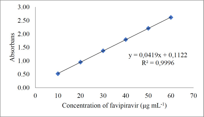 Calibration curve for spectrophotometric method