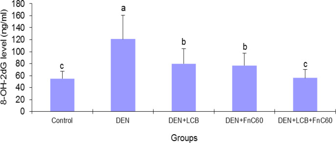 Effect of LCB and FnC60 on the 8-OHdG level in DEN-induced HCC. All values are expressed as mean ± SD. Values with different letters significantly differed from the control group (P < 0.05).