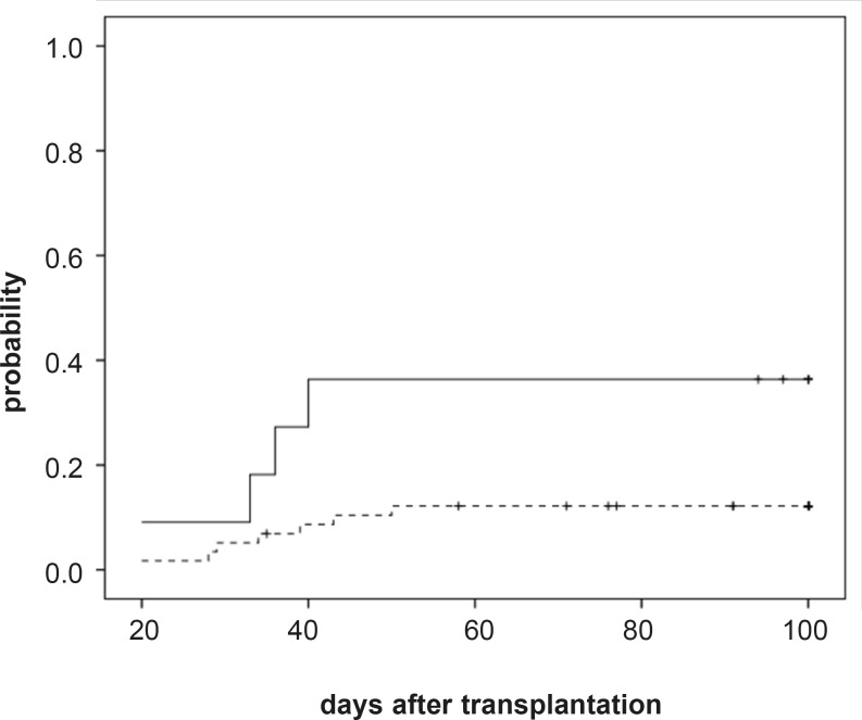 Incidence of acute GvHD grades II-IV after transplantation by CsA concentration level.