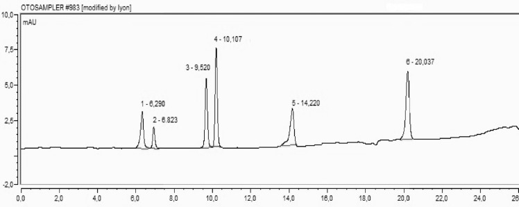A representative chromatogram of stadard mixture of phenolic compounds. 1: Protocatechuic (tR:6.290), 2: Catechin (tR: 6.823), 3: Cafeic acid (t tR: 9.520), 4: Syringic (tR: 10.107), 5: p-coumaric acid(tR:14.220), 6: o-coumaric acid (tR: 20.037
