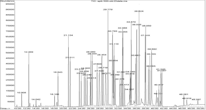 A representative chromatogram obtained for the 56 pesticides in a rice sample spiked at 500 ng/g and internal standard (Triphenyl methane, Rt = 29.77 min