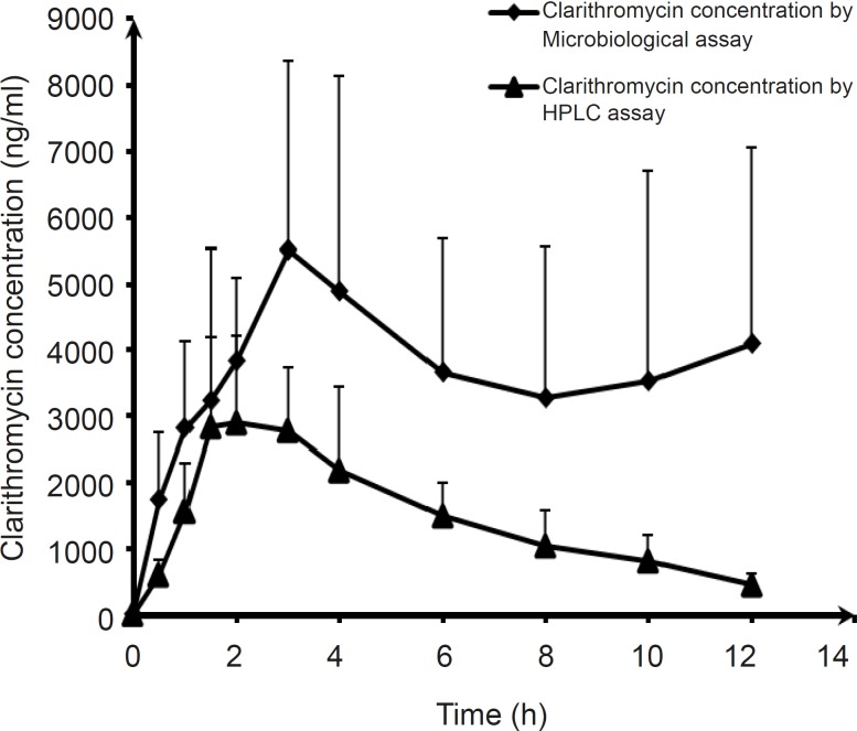 Mean plasma concentration–time profiles of clarithromycin (Klacid) by microbiological and HPLC assay in healthy volunteers, following a 500-mg dose of clarithromycin suspension