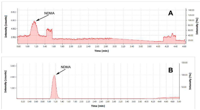 (A) Chromatogram of NDMA standard with the concentration of 0.2 µg/mL. TIC MRM (75.1 -> 58.1) Type of ionization – APCI. Mobile phase composition: formic acid 0.1 % in methanol. (B) Chromatogram of NDMA standard with the concentration of 0.2 µg/mL. TIC MRM (75.1 -> 58.1) Type of ionization – APCI. Mobile phase composition: formic acid 0.1% in methanol and ammonium formate 10 mmol/L water