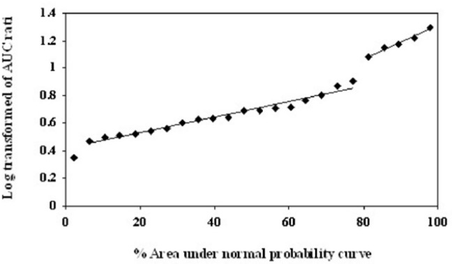 Probit analysis for the Log transformed of T/M1 ratio of the area under the concentration–time curves in 24 volunteers after 100 mg tramadol oral dose administration. The Y axis denotes the percent area under the normal probability curve for each data point. The X axis represents the AUC ratio values