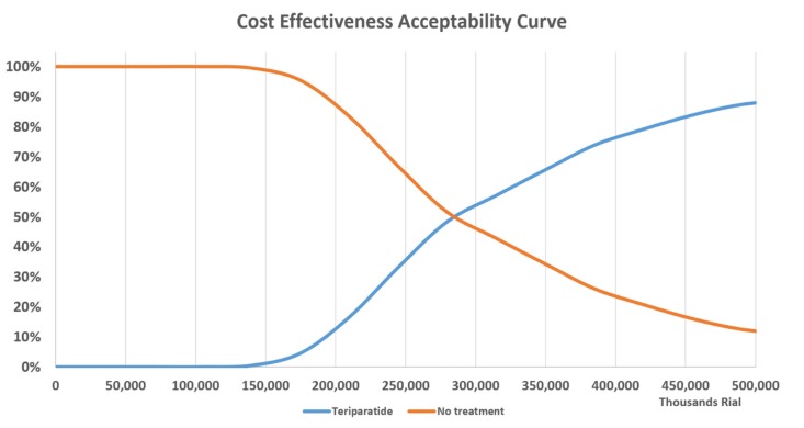 The cost-effectiveness acceptability curve for teriparatide vs. no treatment