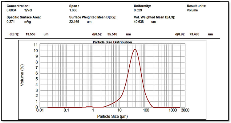 The particle size of thinned and sieved Omeprazole with average particle size of 35.516 µm
