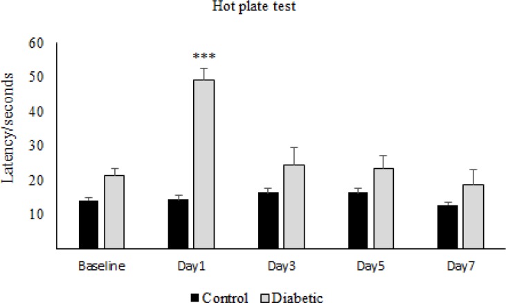 Effect of experimental diabetes on pain threshold in rats. The latency time at different days in control and diabetic groups was assessed. Single dose of Alloxan (100 mg/Kg, SC) was used. Data are expressed as means ± S.E.M. of 6 rats in each group. ***P < 0.001 indicates significant difference between diabetic and control group