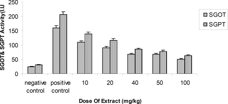 Activity of ALT (Alanine transferaes) and AST(Asparate transferaes) enzymes methanolic fruit extract of Feijoa sellowiana at differences concentrations . Values are presented as mean ± SEM (N = 5), ***p < 0.001 with respect to control, (ANOVA followed by Newman–Keuls multiple comparisons test).
