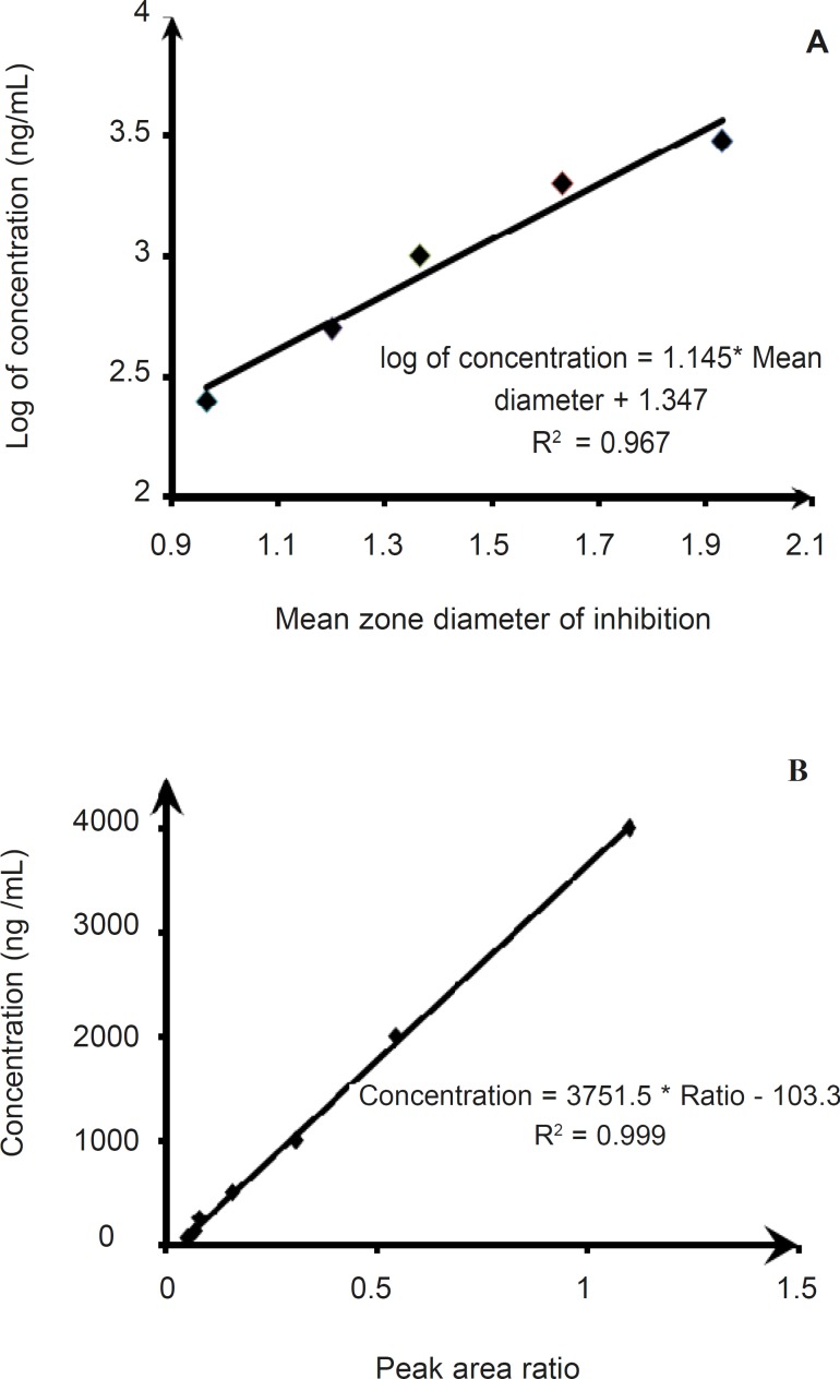 Calibration curves for clarithromycin obtained by the microbiological (A) and HPLC (B) assays.