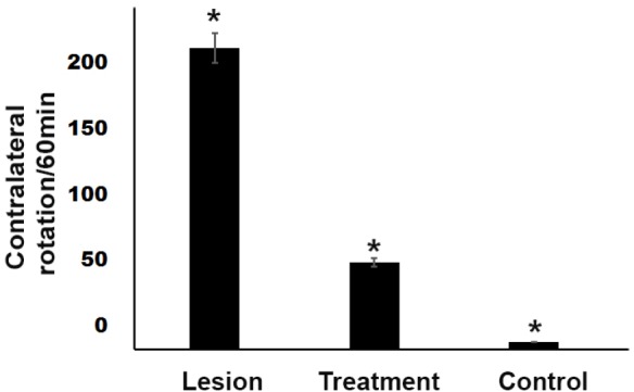 Amphetamine-induced contralateral rotations in rats lesioned with 6-OHDA. A significant protective effect (P < 0.05) of trehalose in the treatment group was observed in the apomorphine-induced rotational behavior. In the 6-OHDA- treated group, there was a significant increase (P < 0.05) in the number of rotations observed as compared with the control group. *P < 0.05