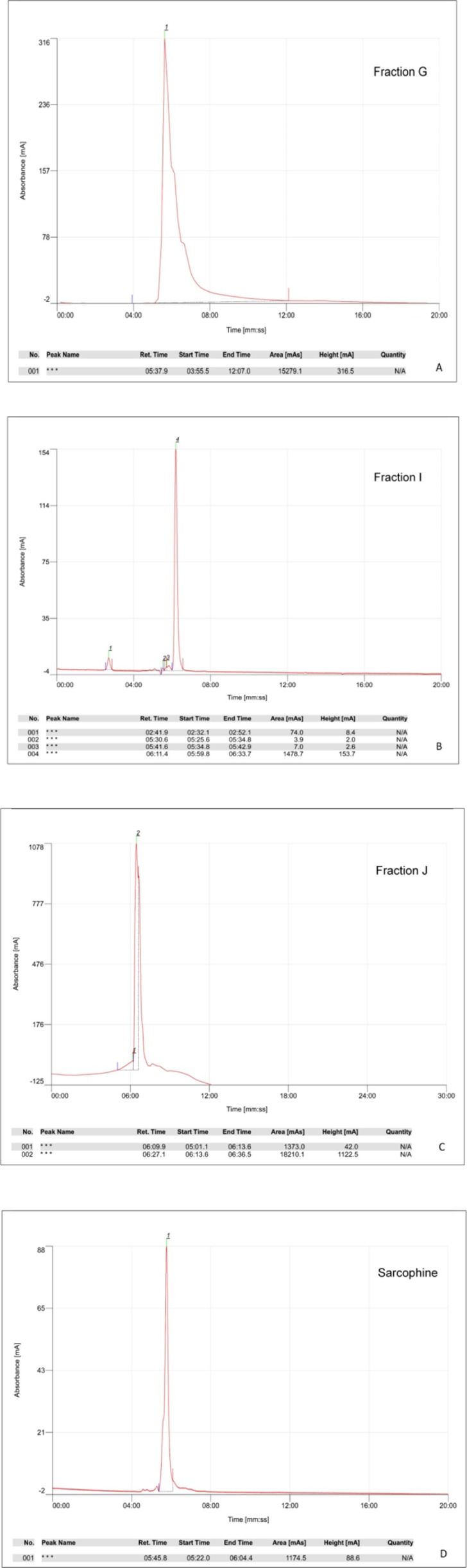 HPLC chromatograms of 20 µL injection of fraction G, I, J and Sarcophine which showed in panels A, B, C and D, respectively