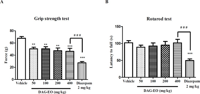 Effect of DAG-EO and diazepam on (A) the grip force and (B) the motor coordination of animals. All values are expressed as mean + SEM. ‎***indicates p < 0.001 ‎compared to the vehicle group, ‎**indicates p < 0.01 ‎compared to the vehicle group, ‎# # #indicates p < 0.001 in the two ‎indicated groups; (n = 10) in each group