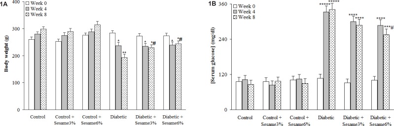 Body weight and serum glucose concentration at different weeks (mean ± SEM). * p < 0.05, ** p < 0.005, *** p < 0.001, **** p < 0.0005, ***** p < 0.00001 (as compared to week 0 in the same group) # p < 0.05 (Versus diabetic in the same week).