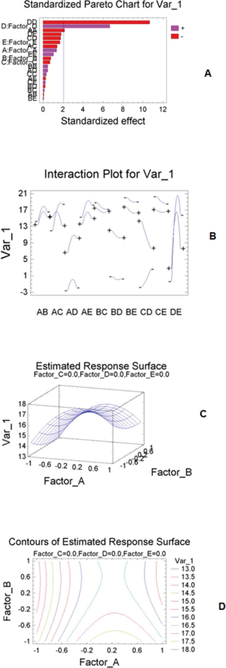 (A) Pareto chart of the main effects for chromatography method; (B) interaction plot; (C) estimated response surface; and (D) contours plot obtained