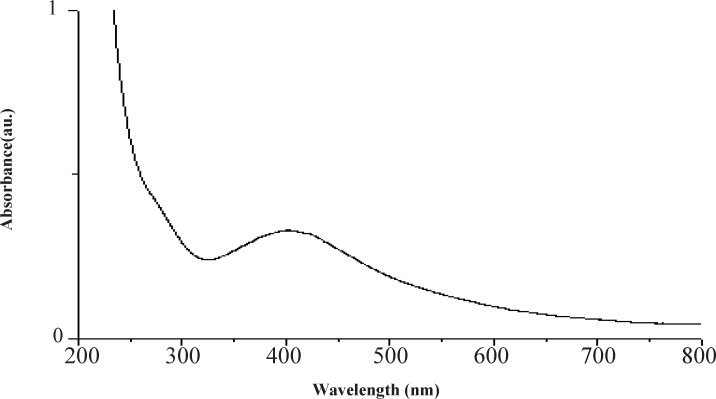 UV–Visible spectrum of AgNPs