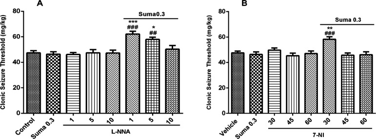 Effect of subeffective doses of NOS inhibitors (A) L-NNA (1, 5, and 10 mg/kg), (B) 7-NI (30, 45, and 60 mg/kg) alone or in combination with acute subef fective dose of sumatriptan (0.3 mg/kg) on PTZ-induced clonic seizure threshold (CST) in mice. Data are expressed as mean ± S.E.M. for 8 mices, analyzed by one-way ANOVA followed by Tukey's post-hoc test. *P ≤ 0.05, **P ≤ 0.01, ***P ≤ 0.001 compared to control/vehicle, ##P ≤ 0.01, ###P ≤ 0.001 compared to sumatriptan group