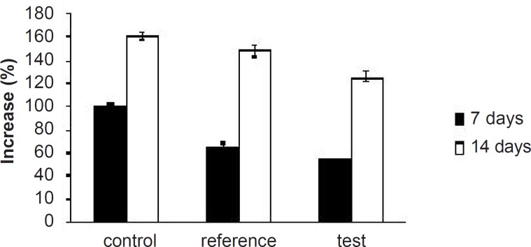 Percentage of increase in serum TG levels of experimental groups at different time intervals