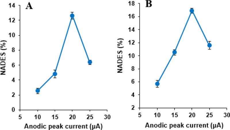 The effect of NADES content on the anodic peak currents of cyclic voltammograms of (A) NOS (500 µM) and (B) LOR (500 µM) at the MWCNTs/NADES/CPE surface (scan rate 50 mV s-1)