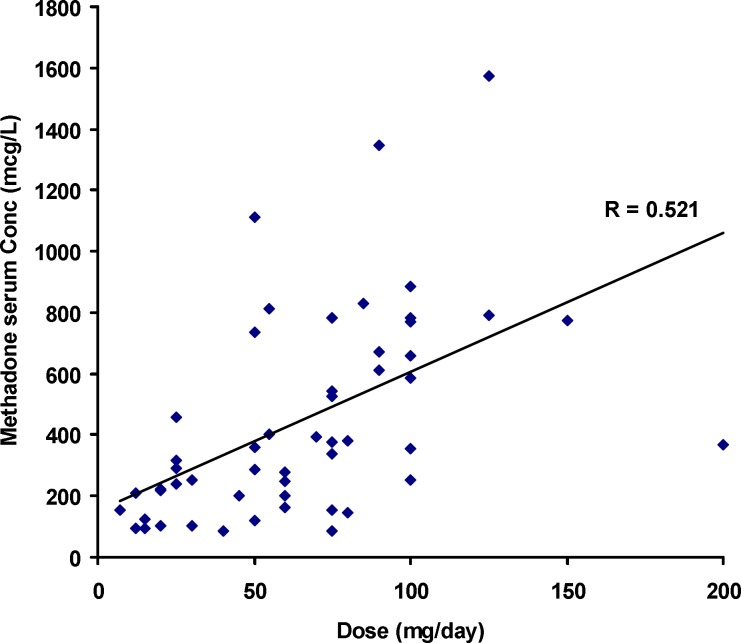 Serum concentrations of methadone versus its daily dose