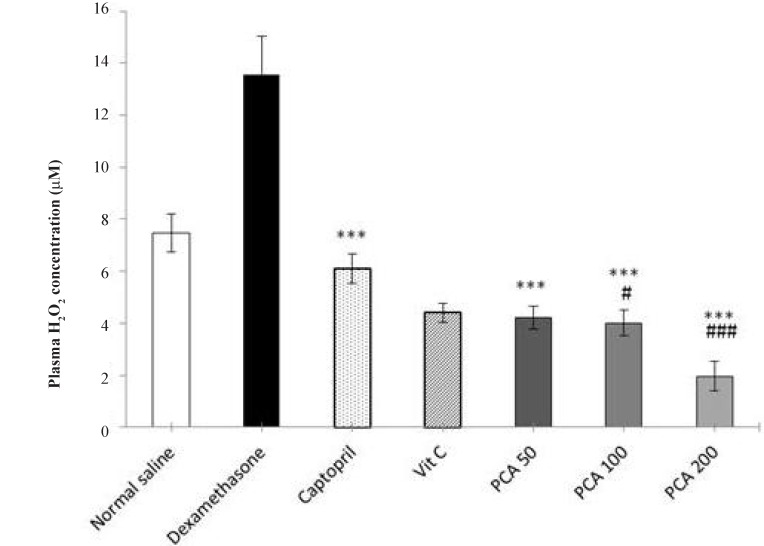 Effects of pretreatment with PCA (50, 100 and 200 mg/kg), captopril (40 mg/kg) and vitamin C (750 mg/kg) on plasma H2O2 concentration in Dex-induced hypertension. Values are means + SEM for six rats. ***P < 0.001 as compared to Dex control group. #P < 0.05 and ###P < 0.001 as compared to saline control group