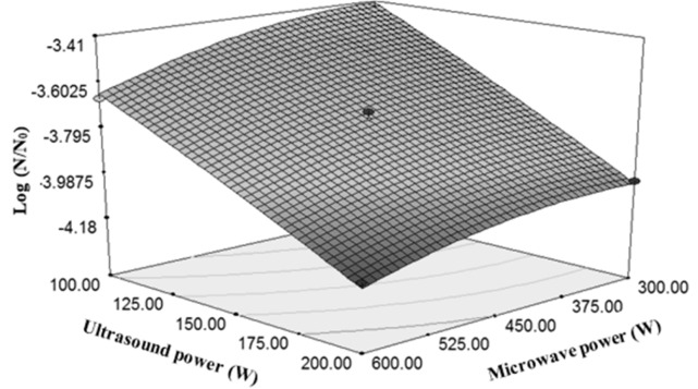 Changes in logarithmic reduction of E. coli influenced under the influence of microwave power and ultrasound power