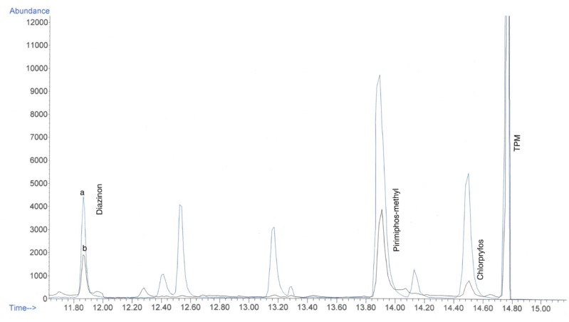 Chromatogram of (a) spiked rice sample at 1 MRL and (b) contaminated rice sample